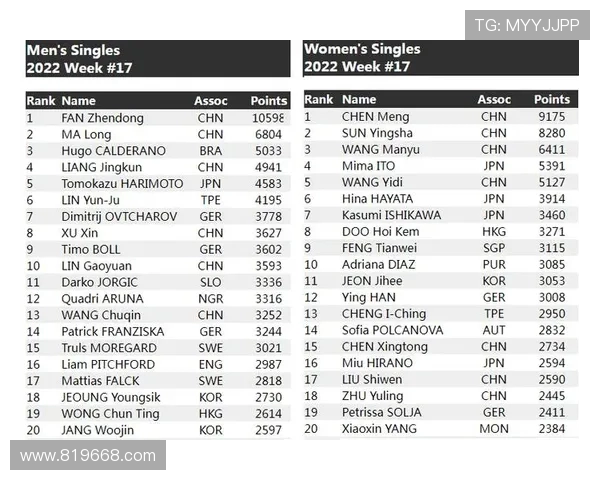 北京乒乓球队在世界锦标赛积分榜上以58分稳居第一名展现强劲实力